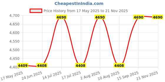 amazon.in Styxon Swimming Pool 5-Feet 3 Stripped Inflatable Pool, Large Pool with Electric Air Pump, 60" X 36" X 20" Blow Up Swimming Pool for Adult and Kids,Summer Backyard Garden Lounge Pool styxon Price History Graph from 17 May 2025 to 20 Nov 2025