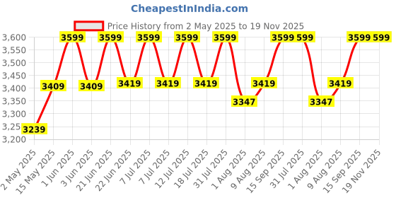 amazon.in Styxon Swimming Pool 5 Feet 3 Stripped Inflatable Portable Round Space Ship Swimming Pool for Spa Adults Kids Outdoor Indoor with Free Electric Pump styxon Price History Graph from 2 May 2025 to 18 Nov 2025