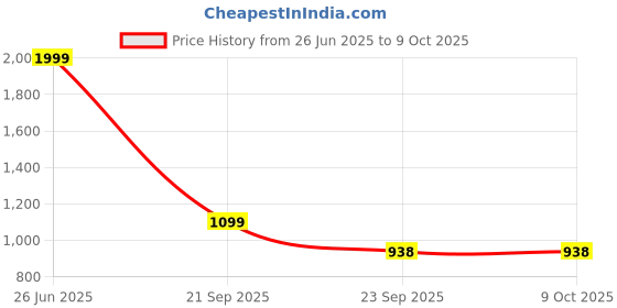 amazon.in Styxon Timer Ab Abdominal Exercise Roller 2023 New Elbow Support, abs roller wheel core exercise equipment, Automatic Rebound Abdominal Wheel Price History Graph from 26 Jun 2025 to 8 Oct 2025