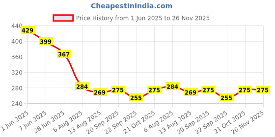 amazon.in Styxon Travel Pillow, 2024 New Pressing U-Shaped Neck Pillow, Lightweight Support for Sleeping Pillow for Airplanes, Train, Car, Office, Outdoor | 15.74 X 11.02 Inch | Multicolor styxon Price History Graph from 1 Jun 2025 to 25 Nov 2025