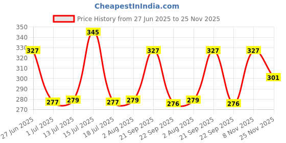 amazon.in Styxon Wall-Mounted Plastic Bag Holder Storage Box Garbage Organizer Dispenser 29.8 X 14 X 9.8 CM, Multi-Colour (2023 Model) Price History Graph from 27 Jun 2025 to 25 Nov 2025