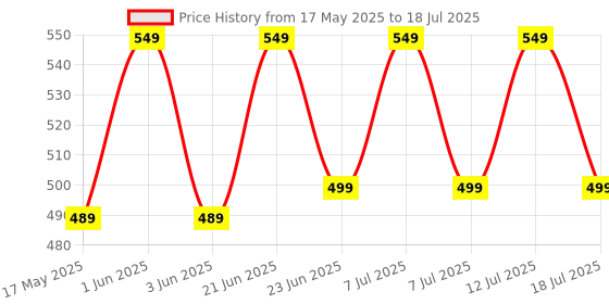 amazon.in Styxon/Professional Sit Up Bar with Adjustable Self-Suction Portable Abdominal Situp Bar 1Pcs - (Multicolour) Price History Graph from 17 May 2025 to 12 Jul 2025