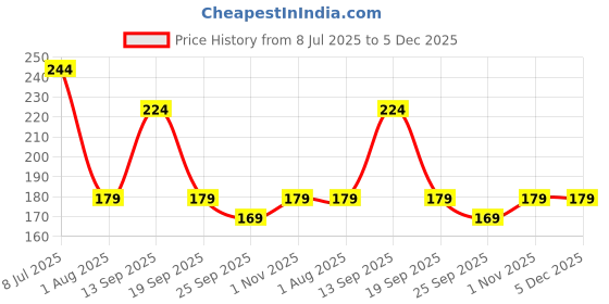 amazon.in Styxon/Stainless Steel Coconut Opener Tool, Coconut Driller, Coconut Opener Machine, Coconut Opener Knife, Coconut Water Opener-(6.4 X 3.2 X 0.9 in) (Pack- 1) Price History Graph from 8 Jul 2025 to 5 Dec 2025