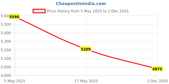 amazon.in Styxon/Swimming Pool 10-Feet 3 Stripped for Kids-Inflatable Pool with Electric Air Pump 10 FT Pools for Kids and Adults 120"x72"x24"- Inch for Backyard Garden Patio Water Play Party-(10-Feet) Price History Graph from 5 May 2025 to 2 Dec 2025