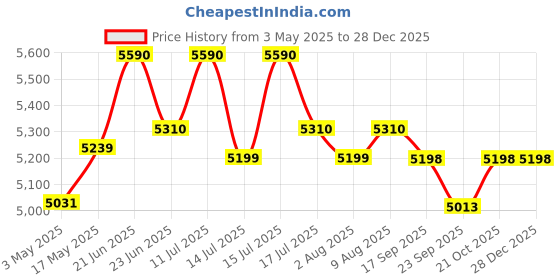 amazon.in Styxon/Swimming Pool 10-Feet 3 Stripped for Kids-Inflatable Swimming Pool Bestway with Air Pump 10 FT Pools for Kids and Adults 120"x72"x24"- Inch for Backyard Garden Water Play Party - (10-Feet) Price History Graph from 3 May 2025 to 27 Dec 2025