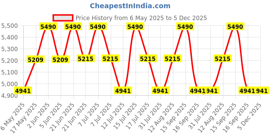 amazon.in Styxon/Swimming Pool 10-Feet 3 Stripped Printed Inflatable Rectangle Bath Tub and Swimming Pool for Adults Kids Spa with Free Pump 120x 72"x24" Inch. Price History Graph from 6 May 2025 to 5 Dec 2025