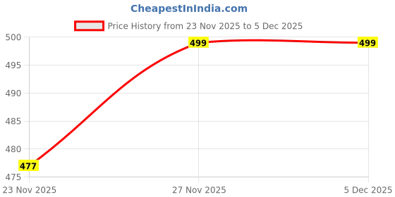 amazon.in styzere 2 Pcs Adjustable Purse Strap Replacement for Women, 1.5" Wide Crossbody Shoulder Strap Bag Strap Boho Handbag Strap styzere Price History Graph from 23 Nov 2025 to 5 Dec 2025