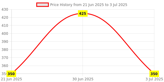 amazon.in Su-mix Bullet Jar for Mixer Grinder Large Set of 1 (530 ML) ABS Transparent Juicer Jar- NMGF76 Price History Graph from 21 Jun 2025 to 3 Jul 2025