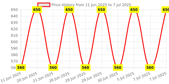 amazon.in Su-mix Bullet Jars for Mixer Grinder Set of 2 (530 ML & 350 ML) ABS Transparent Plastic Mixer Juicer Jar, Black- NSA26 su-mix Price History Graph from 11 Jun 2025 to 7 Jul 2025