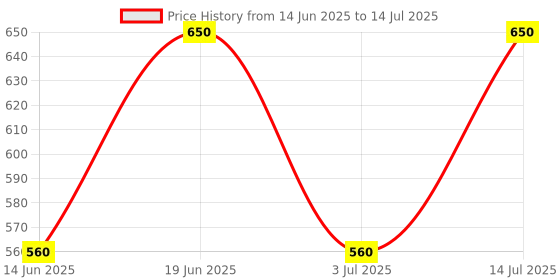 amazon.in Su-mix Heavy Bullet Jar for Mixer Grinder Set of 2 (530 ML & 350 ML) Mixer Juicer Jar MGF96, Black Pack of 2 Price History Graph from 14 Jun 2025 to 14 Jul 2025