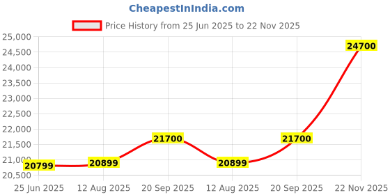 amazon.in Su-vastika Retrofit Lithium Battery 1024 WH Price History Graph from 25 Jun 2025 to 22 Nov 2025