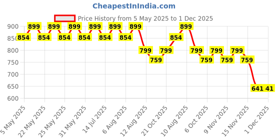 amazon.in Suacopzar 12V 5A Car Power Adapter Female Car Cigarette Lighter Socket, Ac 100-240V To Dc 12V 5A 60W Power Supply Adapter Ac/Dc Converter Transformer For Car Air Fan Mp3 Player - Mp3 Players, Black Price History Graph from 5 May 2025 to 30 Nov 2025