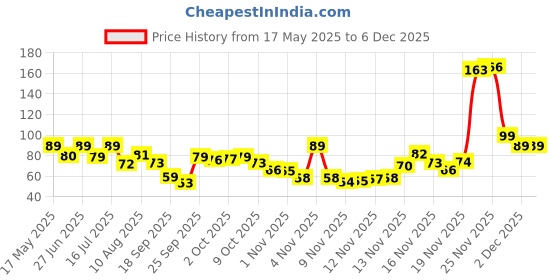 amazon.in Suake Loofah for Bathing | Exfoliating Body Scrubber & Shower Sponge for Men, Women, and Kids | With Handle Adhesive Wall Hook - Gentle and Effective Cleansing Price History Graph from 17 May 2025 to 5 Dec 2025