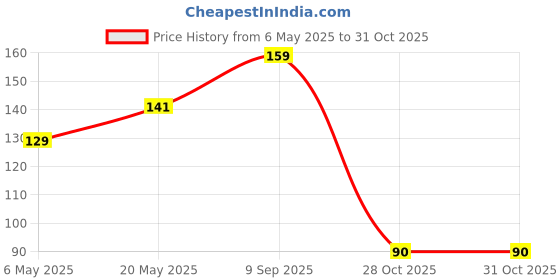 amazon.in Suake Loofah for Bathing | Exfoliating Body Scrubber & Shower Sponge | For Men, Women, and Kids | With Handle Adhesive Wall Hook - Gentle and Effective Cleansing suake Price History Graph from 6 May 2025 to 31 Oct 2025