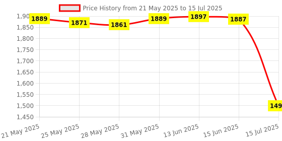 amazon.in Suave Anti-Perspirant & Deodorant, Invisible Solid, Fresh - 2.6Oz. suave Price History Graph from 21 May 2025 to 15 Jul 2025