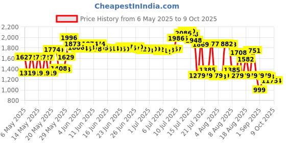 amazon.in Suave Anti-Perspirant & Deodorant, Invisible Solid, Powder - 2.6Oz. suave Price History Graph from 6 May 2025 to 9 Oct 2025