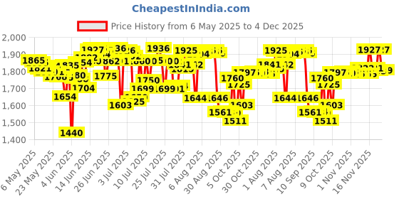 amazon.in Suave Anti-Perspirant & Deodorant, Invisible Solid Twin Pack, Powder - 5.2 ounces by Suave suave Price History Graph from 6 May 2025 to 2 Dec 2025