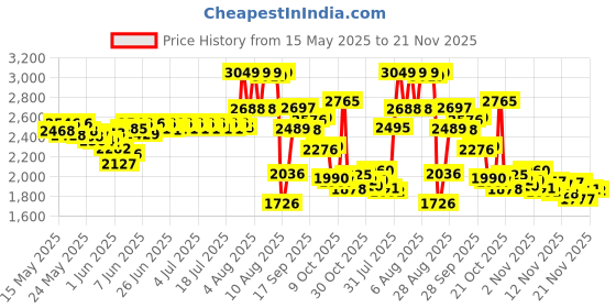 amazon.in Suave Antiperspirant Deodorant, Wild Cherry Blossom 2.6 oz, Twin Pack by Suave suave Price History Graph from 15 May 2025 to 21 Nov 2025