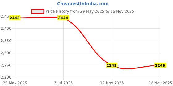 amazon.in Suave Cocoa Butter Shea Body Lotion Unisex Body, 18 Ounce Price History Graph from 29 May 2025 to 12 Nov 2025