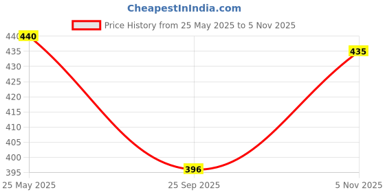 amazon.in Suave Kids Free & Gentle Body Wash 12 oz Price History Graph from 25 May 2025 to 5 Nov 2025