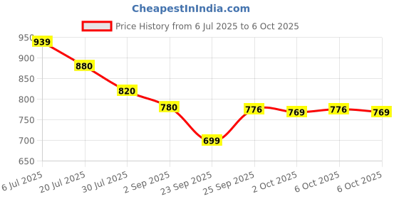 amazon.in Suave Kids Strawberry Blast 2 in 1 Smoothers Shampoo + Conditioner, 532 ml Price History Graph from 6 Jul 2025 to 6 Oct 2025