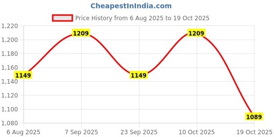 amazon.in peluche Suave Sash Red Cravat for Men peluche Price History Graph from 6 Aug 2025 to 19 Oct 2025