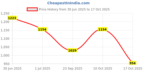 amazon.in peluche Suave - Tie Pin for Men peluche Price History Graph from 30 Jun 2025 to 17 Oct 2025