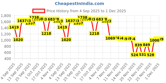 amazon.in Suave U-BB-1460 24 Hour Protection Fresh Invisible Solid Anti-Perspirant Deodorant Stick - 2.6 oz - Deodorant Stick Price History Graph from 4 Sep 2025 to 1 Dec 2025
