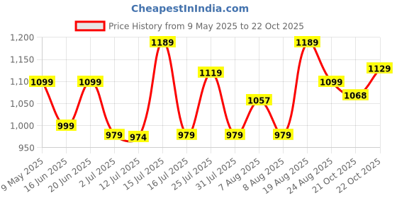 amazon.in campus Suave Women's Slip-On Walking Shoes campus Price History Graph from 9 May 2025 to 22 Oct 2025
