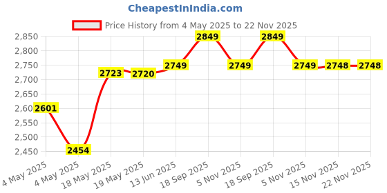 amazon.in Suavecito Pomade Firme Hold 4 oz Price History Graph from 4 May 2025 to 22 Nov 2025