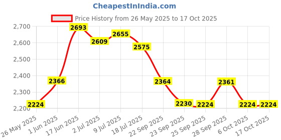 amazon.in Suavecito Pomade Original Hold 4 oz Price History Graph from 26 May 2025 to 16 Oct 2025