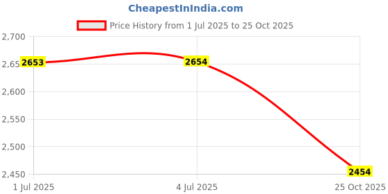 amazon.in Suavecito Suavecita Pomade For Women, 113g Price History Graph from 1 Jul 2025 to 25 Oct 2025