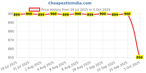 amazon.in Sub Zero 7510 P-Temperature Controller-Sub Zero Price History Graph from 29 Jul 2025 to 5 Oct 2025