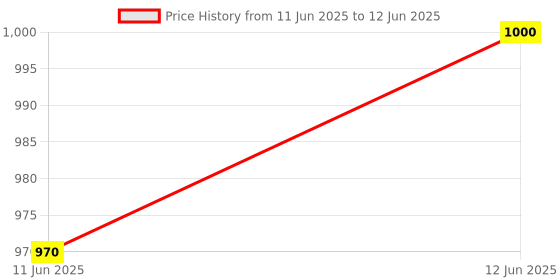 amazon.in Sub Zero 7569 P-Temperature Controller (29x71 mm) sub zero Price History Graph from 11 Jun 2025 to 12 Jun 2025