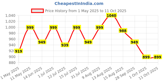 amazon.in subaa Ammi Kallu for Spices, Okhli Masher, Khalbatta, Kharal, Mixer, Natural & Traditional Grinder and Musal, Well Design for Kitchen (Grey) subaa Price History Graph from 1 May 2025 to 11 Oct 2025