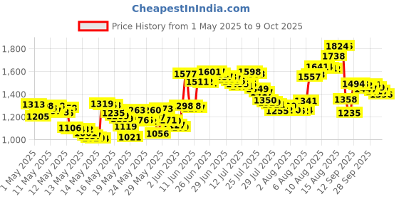 amazon.in SUBANG 40 Pieces Pins Keepers Backs Locks Bulk with 1 Storage Case, Metal Pin Backs Locking Clasp subang Price History Graph from 1 May 2025 to 9 Oct 2025