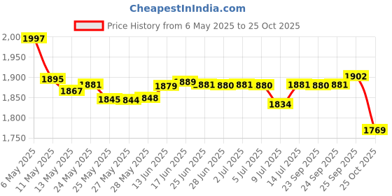 amazon.in SUBEKYU Anti-Scratch Cast Iron Scrubber with Pan and Grill Scrapers, 316 Stainless Steel Chain Mail Scrubber Cast Iron Cleaner, Metal Cleaning Kit Tools Include Chainmail Scrubber, 6"x6" Price History Graph from 6 May 2025 to 25 Oct 2025