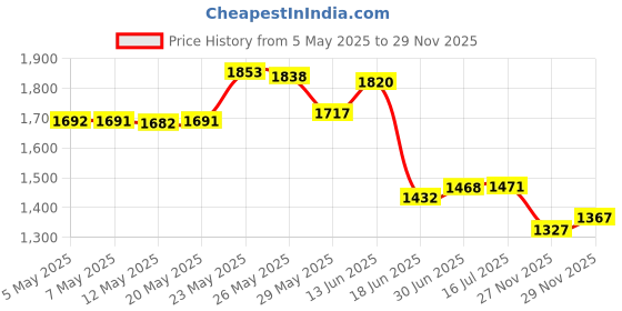 amazon.in SUBEKYU Bamboo Dish Scrub Brushes for Kitchen, Cleaning Scrubber for Washing Cast Iron Pan/Pot, Natural Sisal Bristles, 1 Pack Price History Graph from 5 May 2025 to 29 Nov 2025