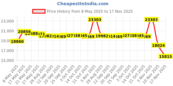 amazon.in Subframe Body Mount Bushing Kit with Hardware Bushings sub frame bolts washers Firebird Compatible with Camaro 1967‑1972, Firebird 1967‑1972 Nova 1968‑1972 Price History Graph from 8 May 2025 to 17 Nov 2025