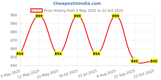 amazon.in jhabak's SUBHDIN Premium Unstitched Shirt & Kurta Fabric For Men 2.25m Shirt Piece Cloth Pure Cotton Linen Blend Material jhabak's Price History Graph from 5 May 2025 to 21 Oct 2025