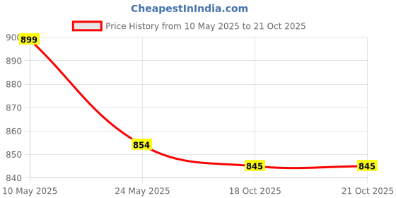 amazon.in jhabak's SUBHDIN Premium Unstitched Shirt & Kurta Fabric For Men 2.25m Shirt Piece Cloth Pure Cotton Linen Blend Material jhabak's Price History Graph from 10 May 2025 to 18 Oct 2025