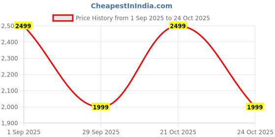 amazon.in jhabak's SUBHDIN Premium Unstitched Shirt Fabric For Men -2.25m Shirt Cloth Piece - Pure Cotton Linen Blend Material jhabak's Price History Graph from 1 Sep 2025 to 21 Oct 2025