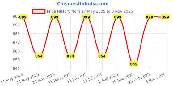 amazon.in jhabak's SUBHDIN Premium Unstitched Shirt Fabric For Men 2.25m Shirt Piece Cloth Pure Cotton Linen Blend Material (Emerald Green, Free Size) jhabak's Price History Graph from 17 May 2025 to 2 Nov 2025