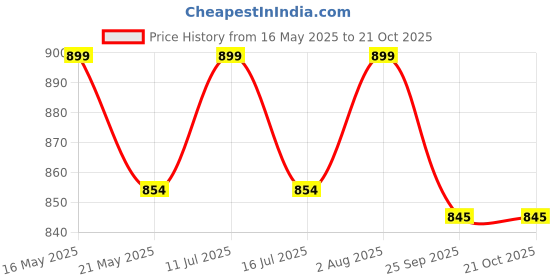 amazon.in jhabak's SUBHDIN Premium Unstitched Shirt Fabric For Men 2.25m Shirt Piece Cloth Pure Cotton Linen Blend Material (Light Blue, Free Size) jhabak's Price History Graph from 16 May 2025 to 21 Oct 2025