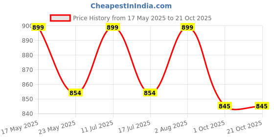 amazon.in jhabak's SUBHDIN Premium Unstitched Shirt Fabric For Men 2.25m Shirt Piece Cloth Pure Cotton Linen Blend Material (Light Pink, Free Size) jhabak's Price History Graph from 17 May 2025 to 20 Oct 2025