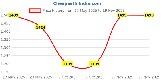 amazon.in jhabak's SUBHDIN Unstitched Shirt Fabric For Men- Pack of 2-2.25m Shirt Cloth Piece - Pure Cotton Linen Blend Material jhabak's Price History Graph from 17 May 2025 to 19 Nov 2025
