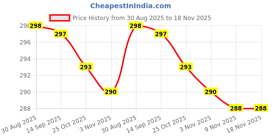 amazon.in generic Subhsavitri 1kg punjab ki khana vali mitti red bisuit slate pencil generic Price History Graph from 30 Aug 2025 to 17 Nov 2025