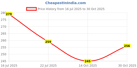 amazon.in SubiMouIQ Baby Activities 6 to 12 Months, 12-18 Months, 3-6 Months Developmental, Tummy Time Crawling Toys - Infant - Caterpillar Twisting Baby Boy and Girl Toys ((Rainbow) Price History Graph from 16 Jul 2025 to 30 Oct 2025