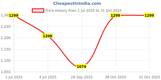 amazon.in SubiMouIQ Montessori Wooden 3-Letter Word Matching Puzzle Board (5 Set Pairing) Fun and Learn Educational Toy for Early Language Development | Phonics Sound & CVC Word Learning |kids 12 months and up Price History Graph from 1 Jul 2025 to 31 Oct 2025