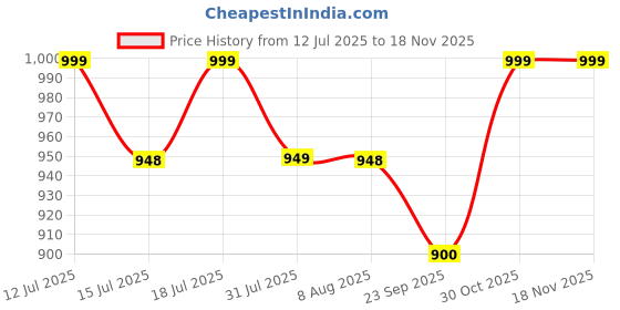 amazon.in akiba Sublimation Print Basketball Jersey/Shirt with Shorts for Unisex akiba Price History Graph from 12 Jul 2025 to 17 Nov 2025
